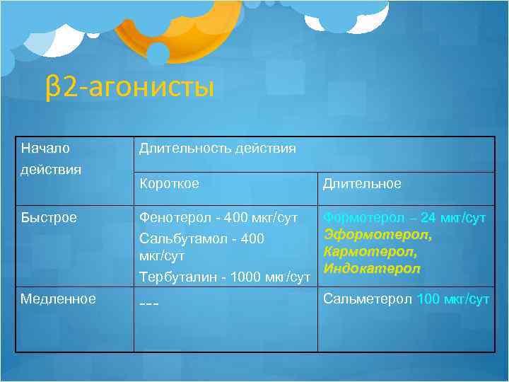 β 2 -агонисты Начало действия Длительность действия Короткое Длительное Быстрое Фенотерол - 400 мкг/сут