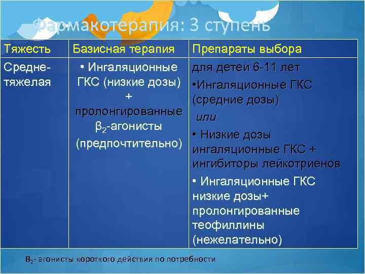 Фармакотерапия: 3 ступень Тяжесть Среднетяжелая Базисная терапия • Ингаляционные ГКС (низкие дозы) + пролонгированные