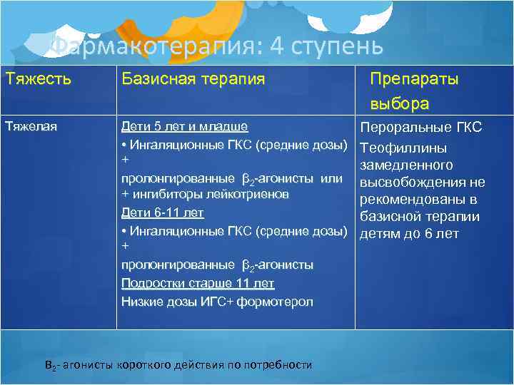 Фармакотерапия: 4 ступень Тяжесть Базисная терапия Тяжелая Дети 5 лет и младше • Ингаляционные