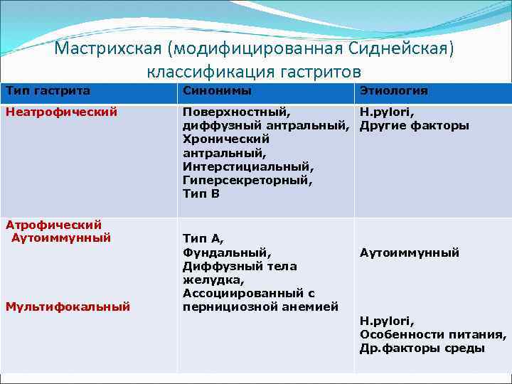 Мастрихская (модифицированная Сиднейская) классификация гастритов Тип гастрита Синонимы Неатрофический Поверхностный, H. pylori, диффузный антральный,