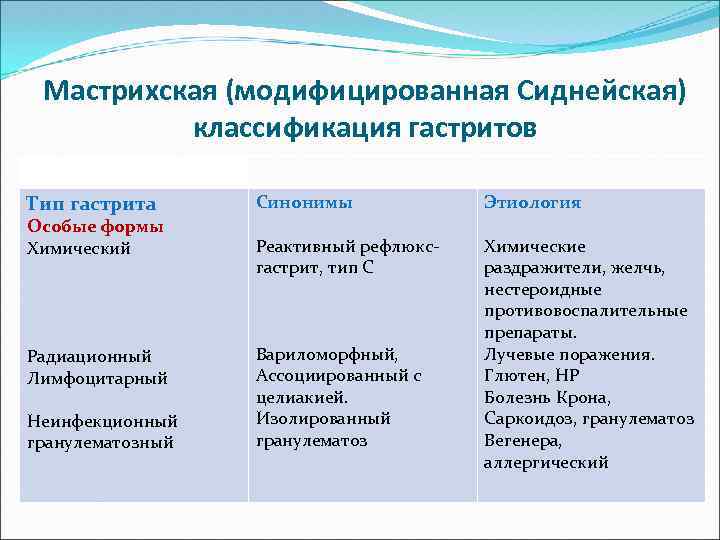 Мастрихская (модифицированная Сиднейская) классификация гастритов Тип гастрита Особые формы Химический Радиационный Лимфоцитарный Неинфекционный гранулематозный