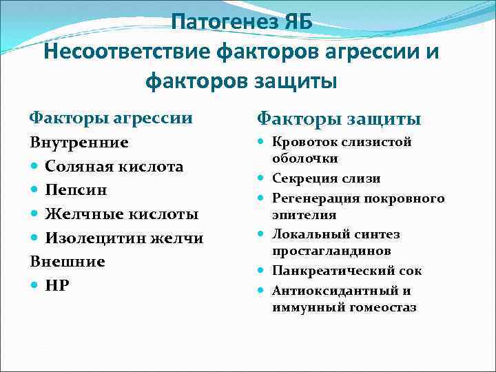 Патогенез ЯБ Несоответствие факторов агрессии и факторов защиты Факторы агрессии Факторы защиты Внутренние Соляная