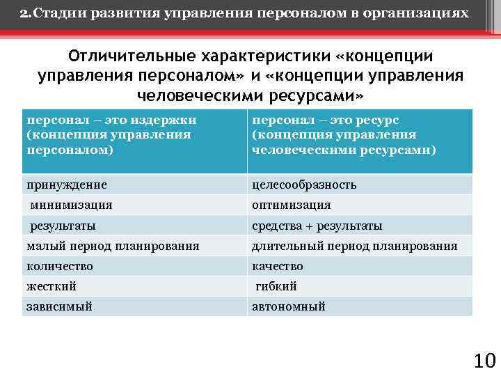 Концепции управления персоналом. Специфика управления персоналом. Этапы формирования управления персоналом. Современные концепции управления персоналом.