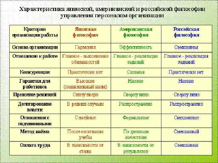 Отличия особенность россии. Характеристика российского подхода к управлению персоналом. Сравнительная характеристика моделей менеджмента. Российский подход к управлению персоналом организации. Российский подход к управлению персоналом таблица.