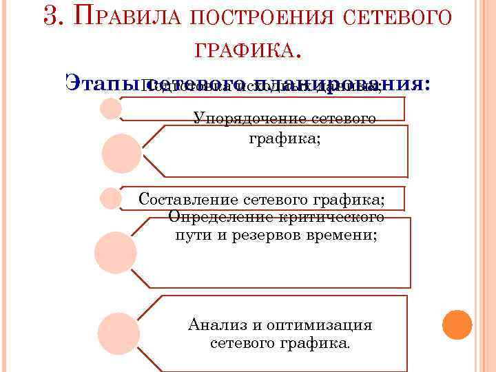 3. ПРАВИЛА ПОСТРОЕНИЯ СЕТЕВОГО ГРАФИКА. Этапы. Подготовка исходных данных; сетевого планирования: Упорядочение сетевого графика;