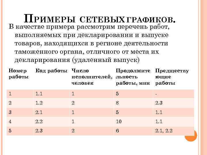 ПРИМЕРЫ СЕТЕВЫХ ГРАФИКОВ. В качестве примера рассмотрим перечень работ, выполняемых при декларировании и выпуске