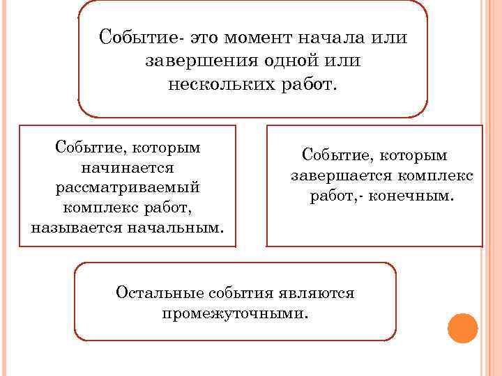 Событие- это момент начала или завершения одной или нескольких работ. Событие, которым начинается рассматриваемый