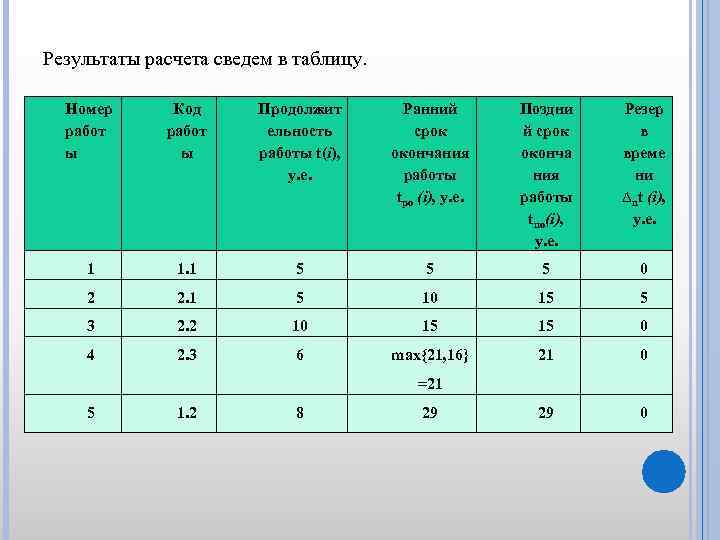 Результаты расчета сведем в таблицу. Номер работ ы Код работ ы Продолжит ельность работы