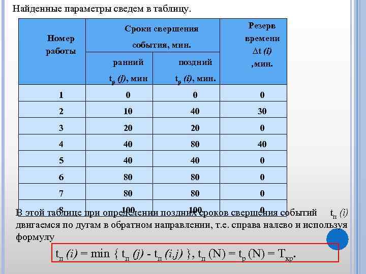 Найденные параметры сведем в таблицу. Номер работы Сроки свершения события, мин. Резерв времени ∆t