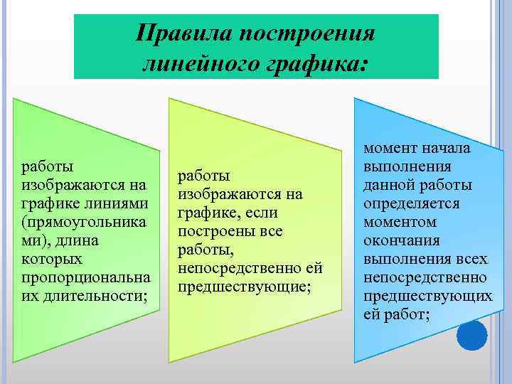 Правила построения линейного графика: работы изображаются на графике линиями (прямоугольника ми), длина которых пропорциональна
