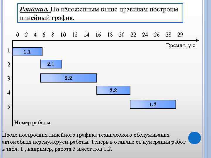 Решение. По изложенным выше правилам построим линейный график. 0 1 2 2 4 6
