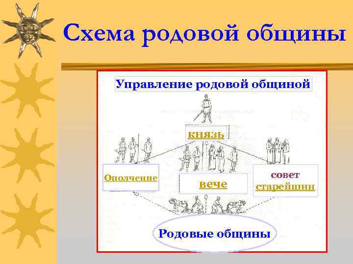 Схема родовой общины Управление родовой общиной князь Ополчение вече совет старейшин Родовые общины 