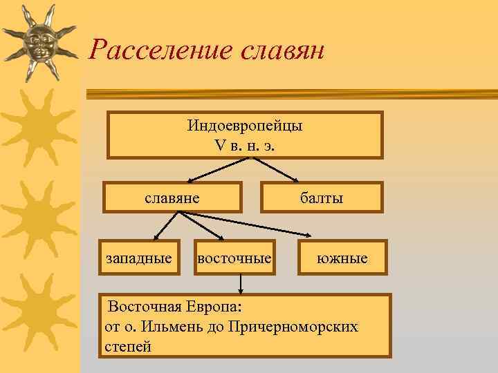 Расселение славян Индоевропейцы V в. н. э. славяне западные восточные балты южные Восточная Европа: