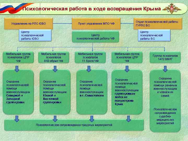 Психологическая работа в ходе возвращения Крыма Управление по РЛС ЮВО Центр психологической работы ЮВО