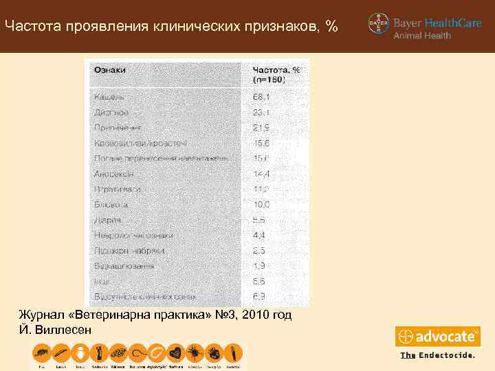 Частота проявления клинических признаков, % Журнал «Ветеринарна практика» № 3, 2010 год Й. Виллесен