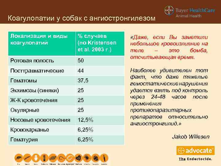 Коагулопатии у собак с ангиостронгилезом Локализация и виды коагулопатий % случаев (по Kristensen et