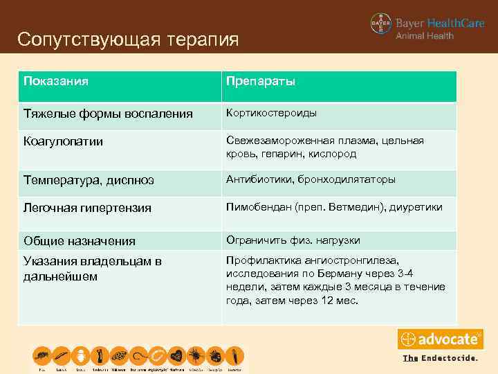 Сопутствующая терапия Показания Препараты Тяжелые формы воспаления Кортикостероиды Коагулопатии Свежезамороженная плазма, цельная кровь, гепарин,