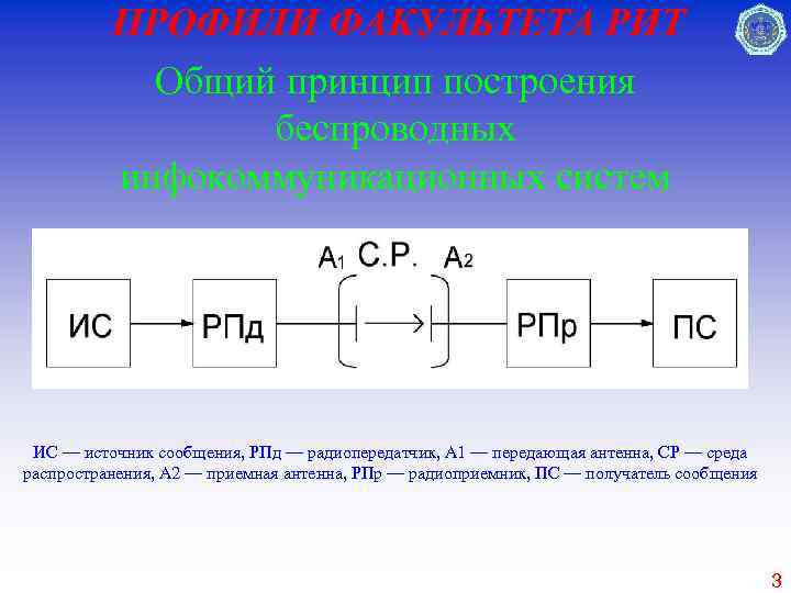 ПРОФИЛИ ФАКУЛЬТЕТА РИТ Общий принцип построения беспроводных инфокоммуникационных систем ИС — источник сообщения, РПд