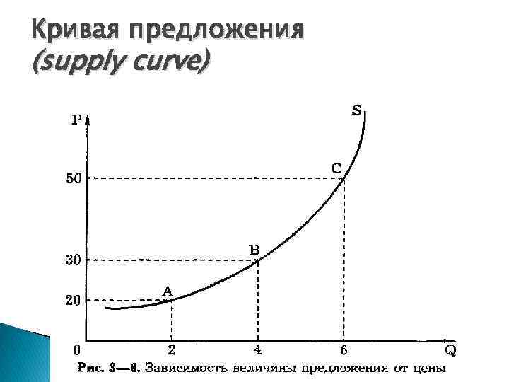 Кривая предложения (supply curve) 