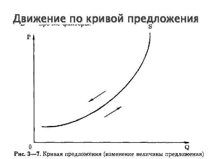 Движение по кривой предложения 