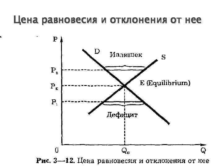 Цена равновесия и отклонения от нее 