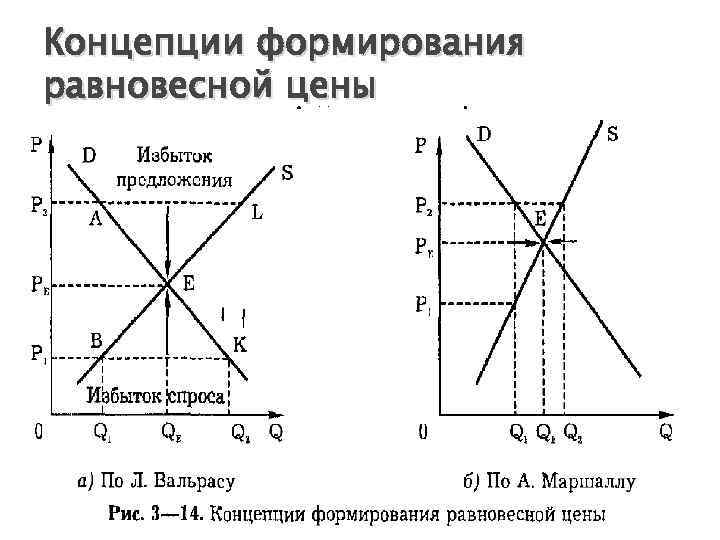 Концепции формирования равновесной цены 