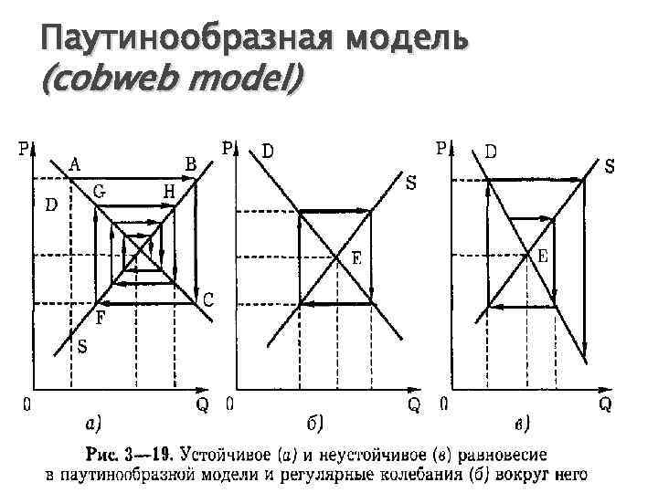 Паутинообразная модель (cobweb model) 