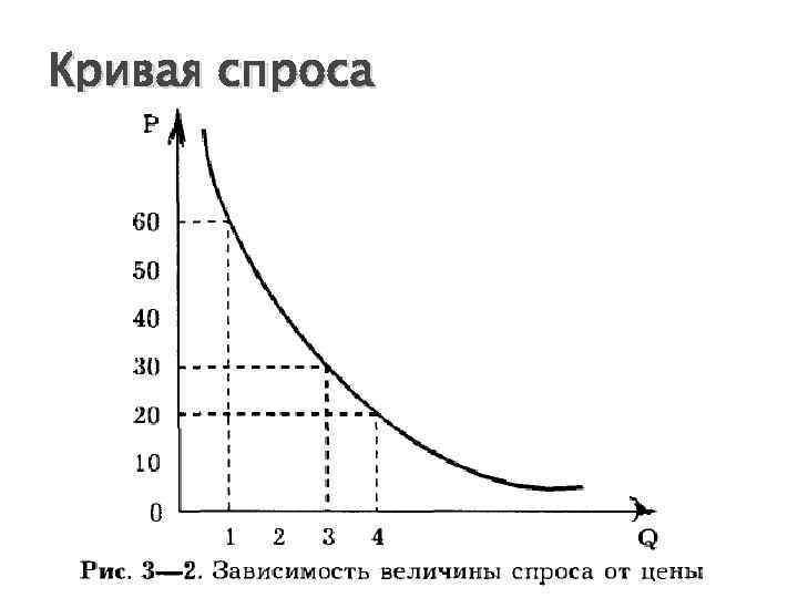 Кривая спроса 