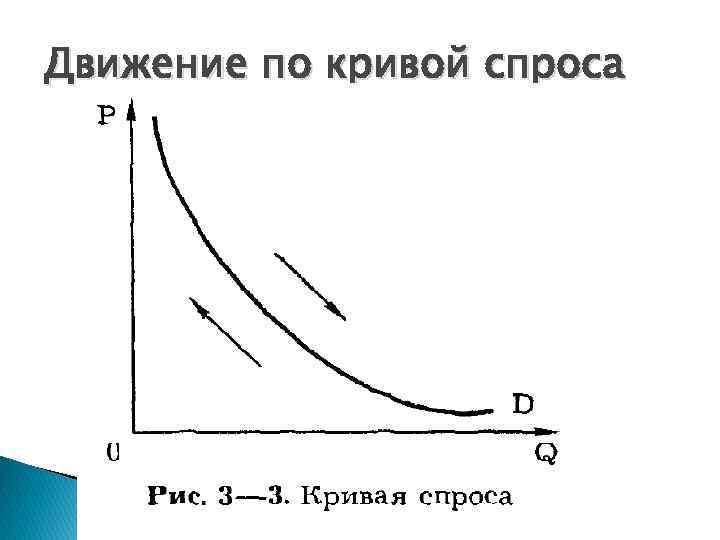 Движение по кривой спроса 