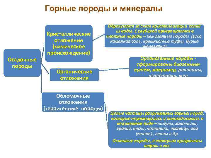 Горные породы и минералы Осадочные породы Образуются за счет кристаллизации солей Кристаллические отложения (химическое