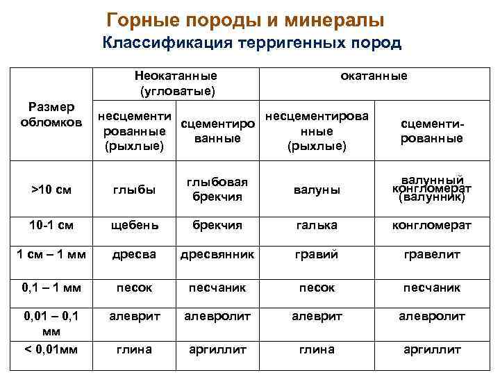  Размер обломков Горные породы и минералы Классификация терригенных пород Неокатанные (угловатые) окатанные несцементирова
