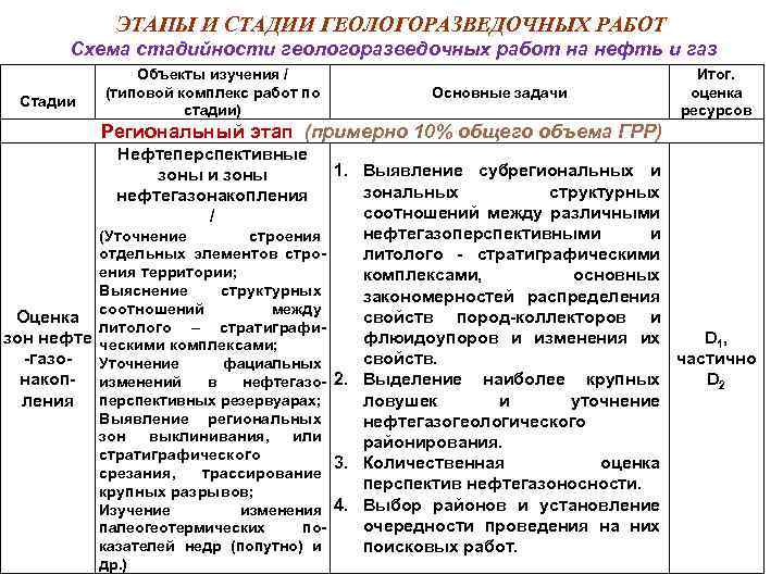 ЭТАПЫ И СТАДИИ ГЕОЛОГОРАЗВЕДОЧНЫХ РАБОТ Схема стадийности геологоразведочных работ на нефть и газ Стадии