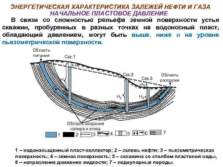 ЭНЕРГЕТИЧЕСКАЯ ХАРАКТЕРИСТИКА ЗАЛЕЖЕЙ НЕФТИ И ГАЗА НАЧАЛЬНОЕ ПЛАСТОВОЕ ДАВЛЕНИЕ В связи со сложностью рельефа
