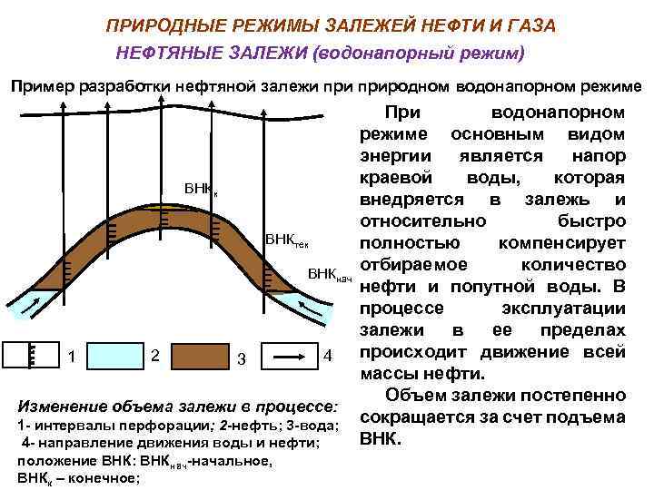 Природный режим. Естественный газонапорный режим разработки залежей нефти.. Упруговодонапорный режим нефтяных залежей. Водонапорный режим разработки нефтяных месторождений. Водонапорный режим залежи нефти.