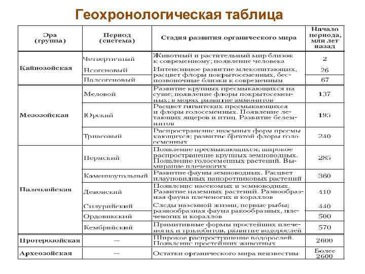 Геохронологическая таблица 