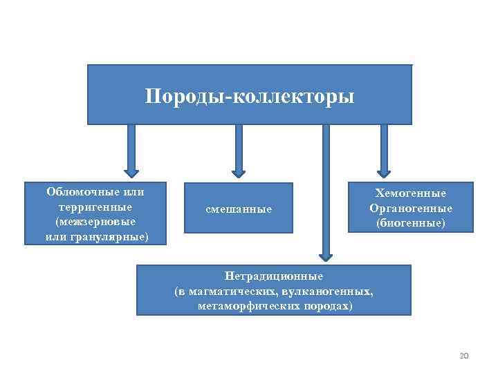 . . Породы-коллекторы Обломочные или терригенные (межзерновые или гранулярные) смешанные Хемогенные Органогенные (биогенные) Нетрадиционные