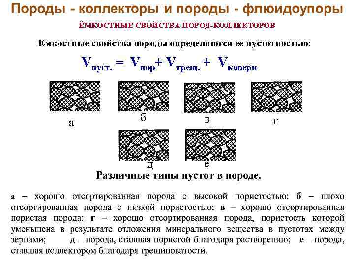 ЁМКОСТНЫЕ СВОЙСТВА ПОРОД-КОЛЛЕКТОРОВ Емкостные свойства породы определяются ее пустотностью: Vпуст. = Vпор+ Vтрещ. +