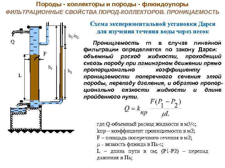 Породы коллекторы и породы флюидоупоры ФИЛЬТРАЦИОННЫЕ СВОЙСТВА ПОРОД-КОЛЛЕКТОРОВ. ПРОНИЦАЕМОСТЬ h 1 -h 2 Q
