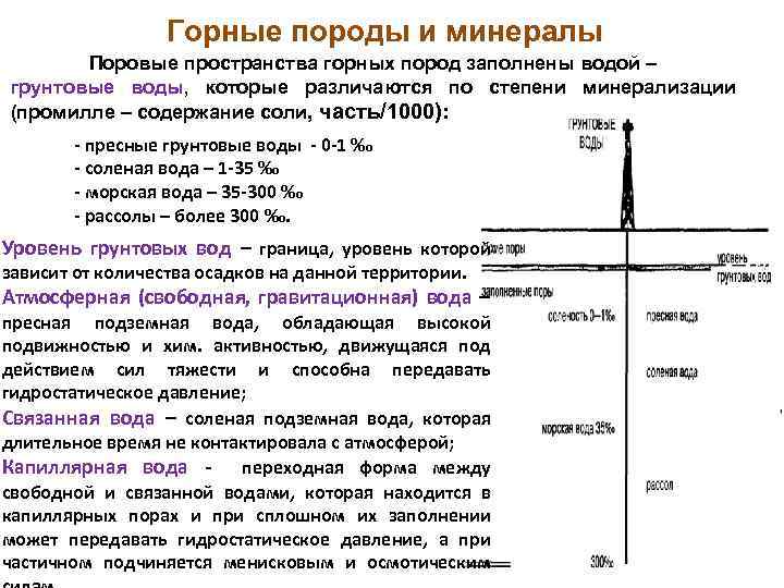 Горные породы и минералы Поровые пространства горных пород заполнены водой – грунтовые воды, которые
