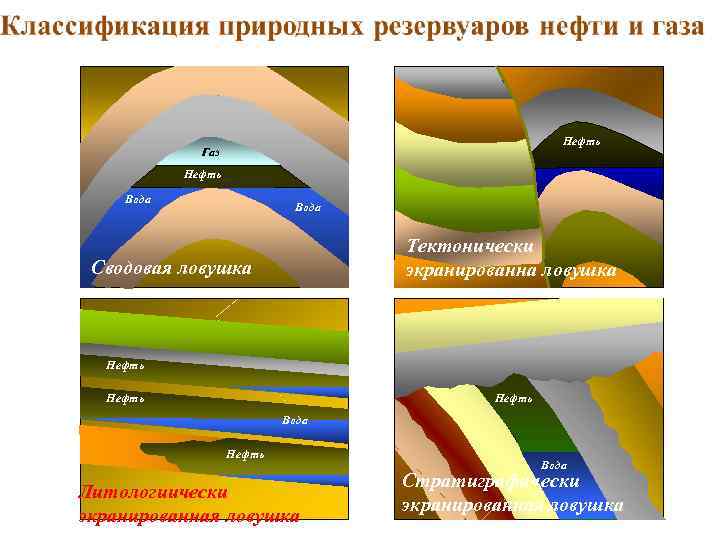 Нефть Газ Нефть Вода Тектонически экранированна ловушка Сводовая ловушка Нефть Вода Нефть Литологиически экранированная