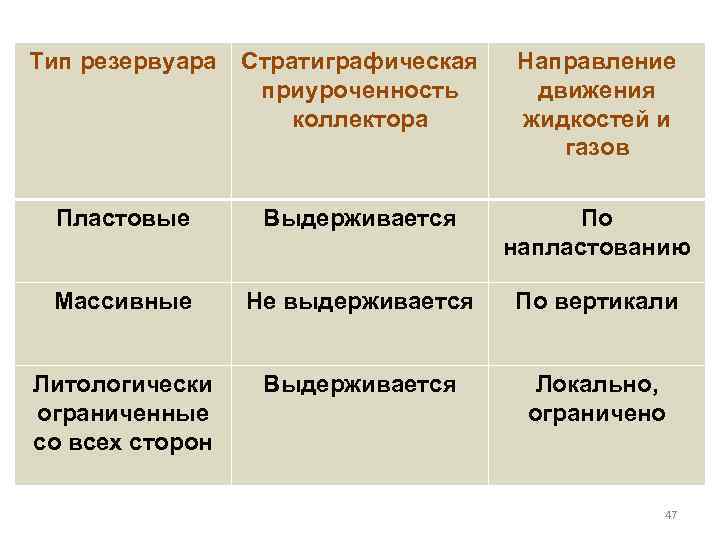 Тип резервуара Стратиграфическая приуроченность коллектора Направление движения жидкостей и газов Пластовые Выдерживается По напластованию