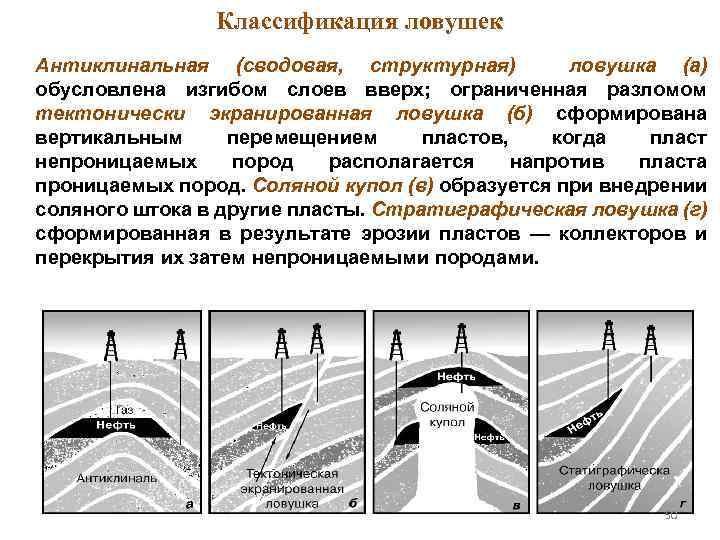 Классификация ловушек Антиклинальная (сводовая, структурная) ловушка (а) обусловлена изгибом слоев вверх; ограниченная разломом тектонически