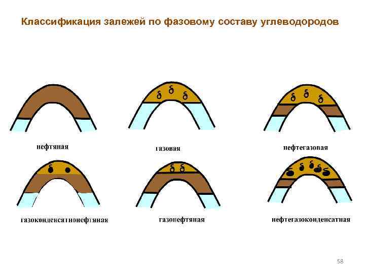 Классификация залежей по фазовому составу углеводородов 58 