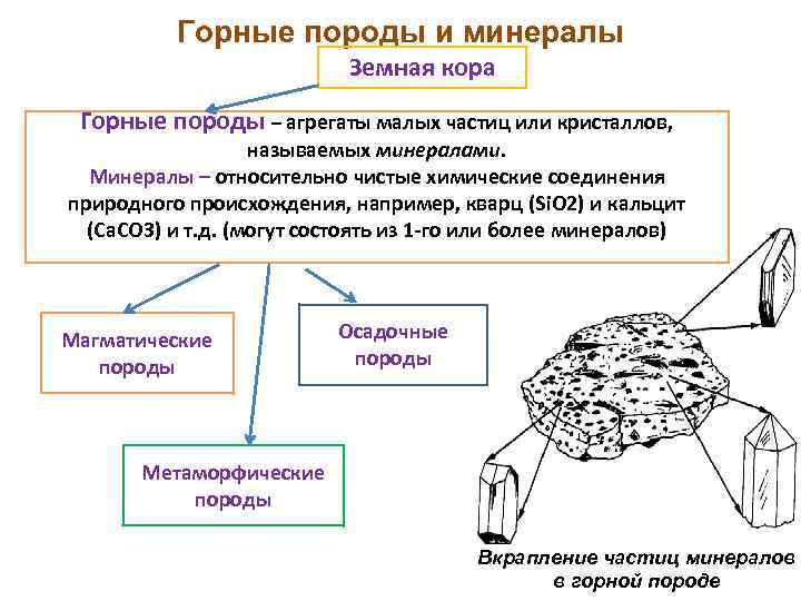 Схема происхождения горных пород география 5 класс