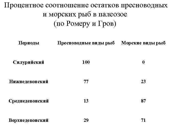 Процентное соотношение остатков пресноводных и морских рыб в палеозое (по Ромеру и Гров) Периоды