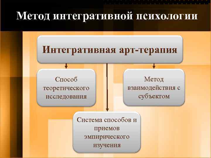 Метод интегративной психологии Интегративная арт-терапия Способ теоретического исследования Метод взаимодействия с субъектом Система способов