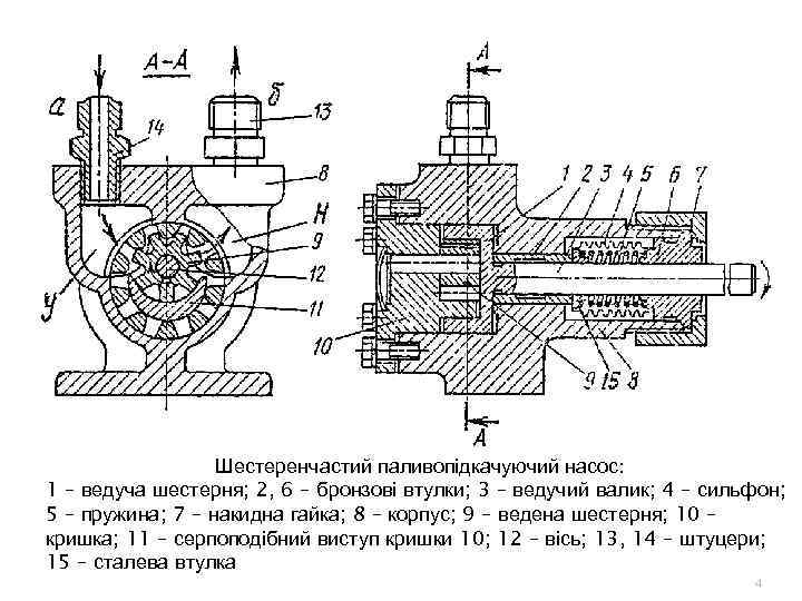 Шестеренчастий паливопідкачуючий насос: 1 – ведуча шестерня; 2, 6 – бронзові втулки; 3 –