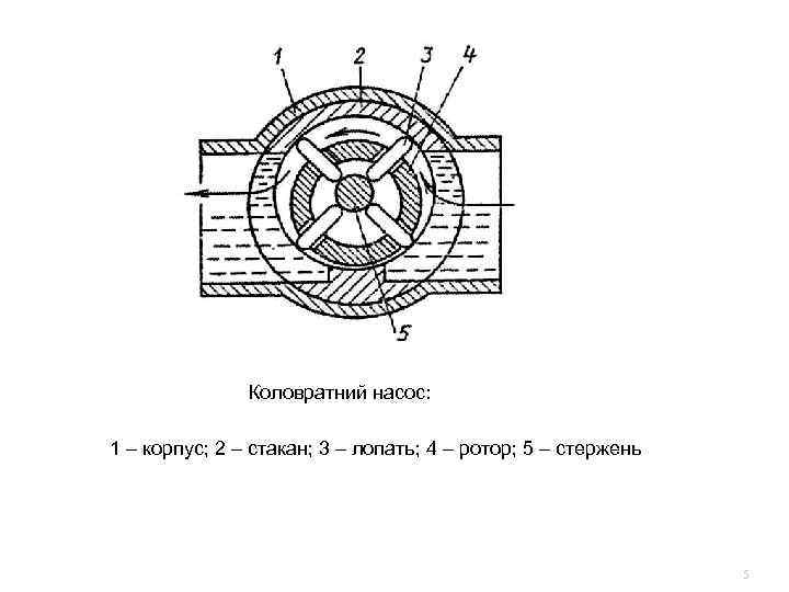 Коловратний насос: 1 – корпус; 2 – стакан; 3 – лопать; 4 – ротор;