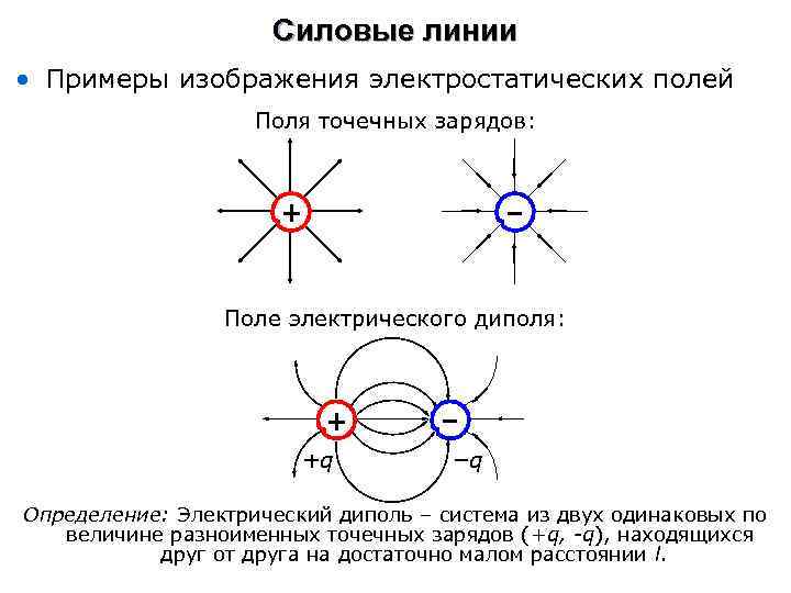 Силовые линии • Примеры изображения электростатических полей Поля точечных зарядов: + − Поле электрического