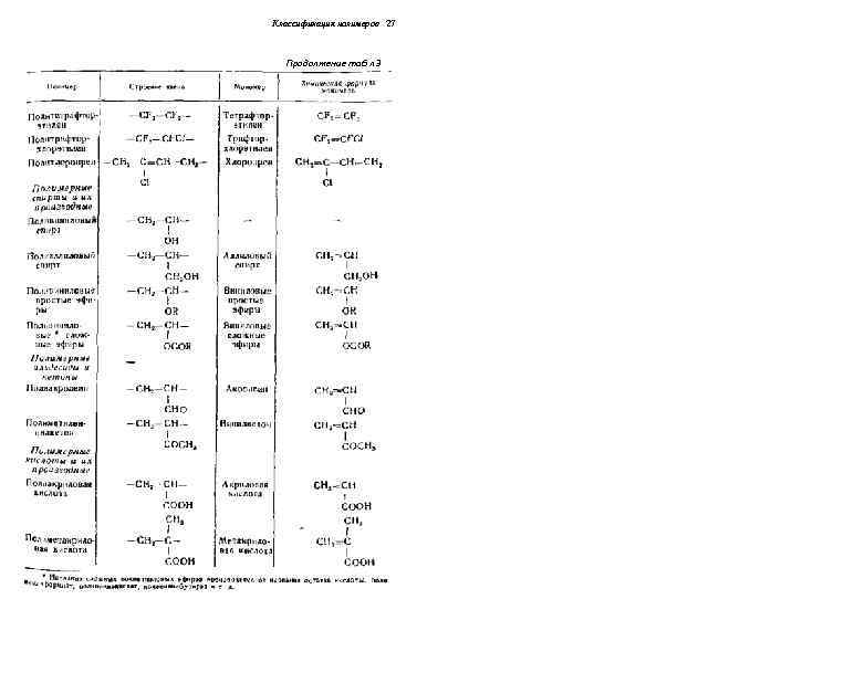Классификация полимеров 27 Продолжение таб л 3 